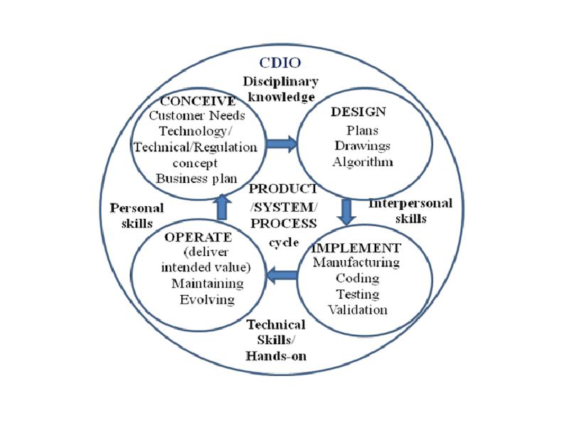 Diagram of the CDIO process cycle in a learning environment