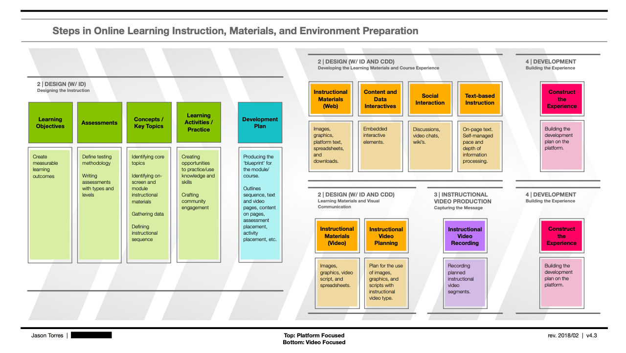 Roadmaps for online course development