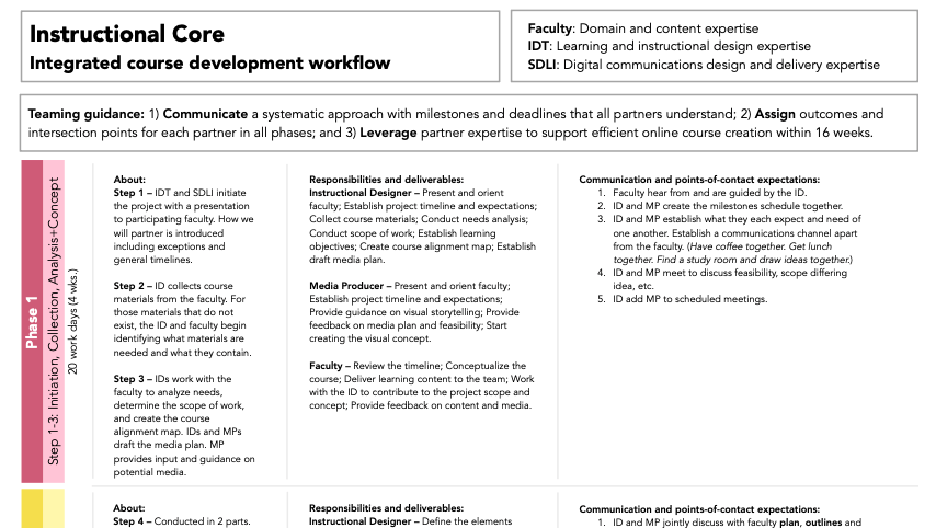 Document showing the summary integrated online course development workflow.