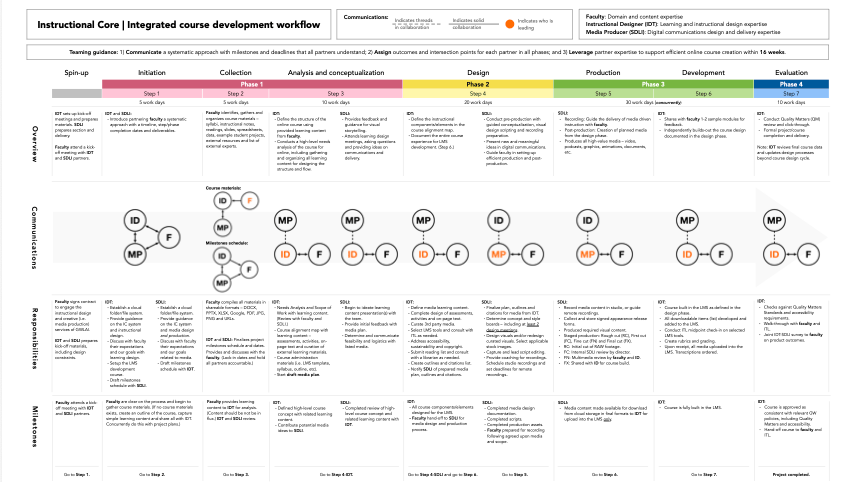 Document showing the full integrated online course development workflow.