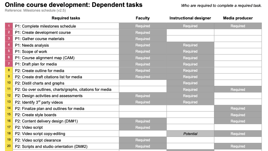 Document showing the various dependencies for any project and the risks of late deliverables on project timelines.