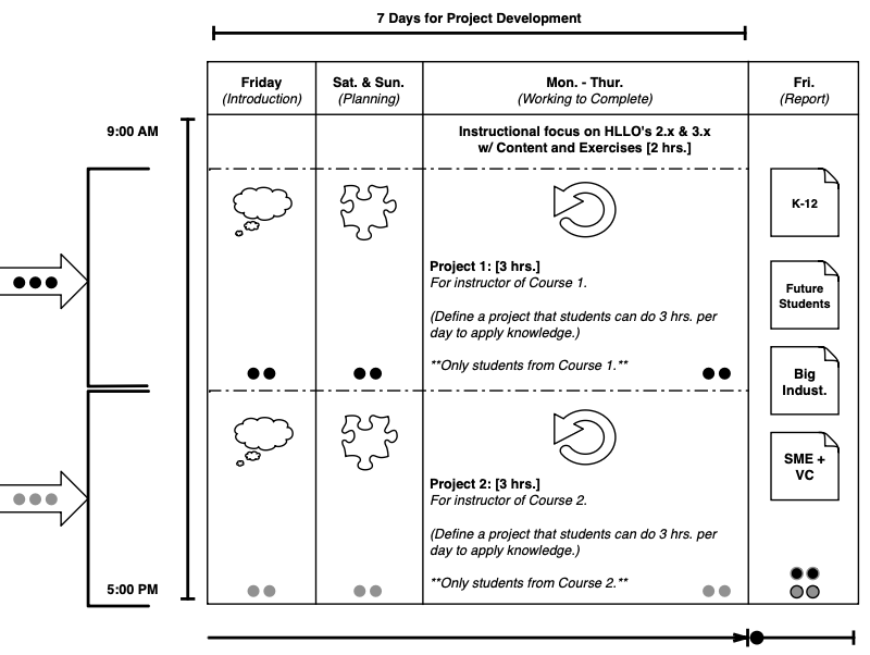 Guidance material and designs for how to structure the skills application period