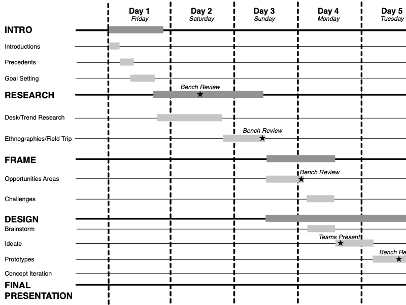 The timeline of events for the application period mapped out over 1 week
