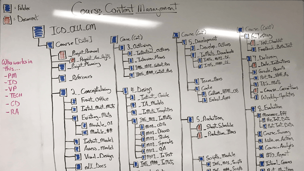 A whiteboard drawing showing a design for managing files and folders in the cloud