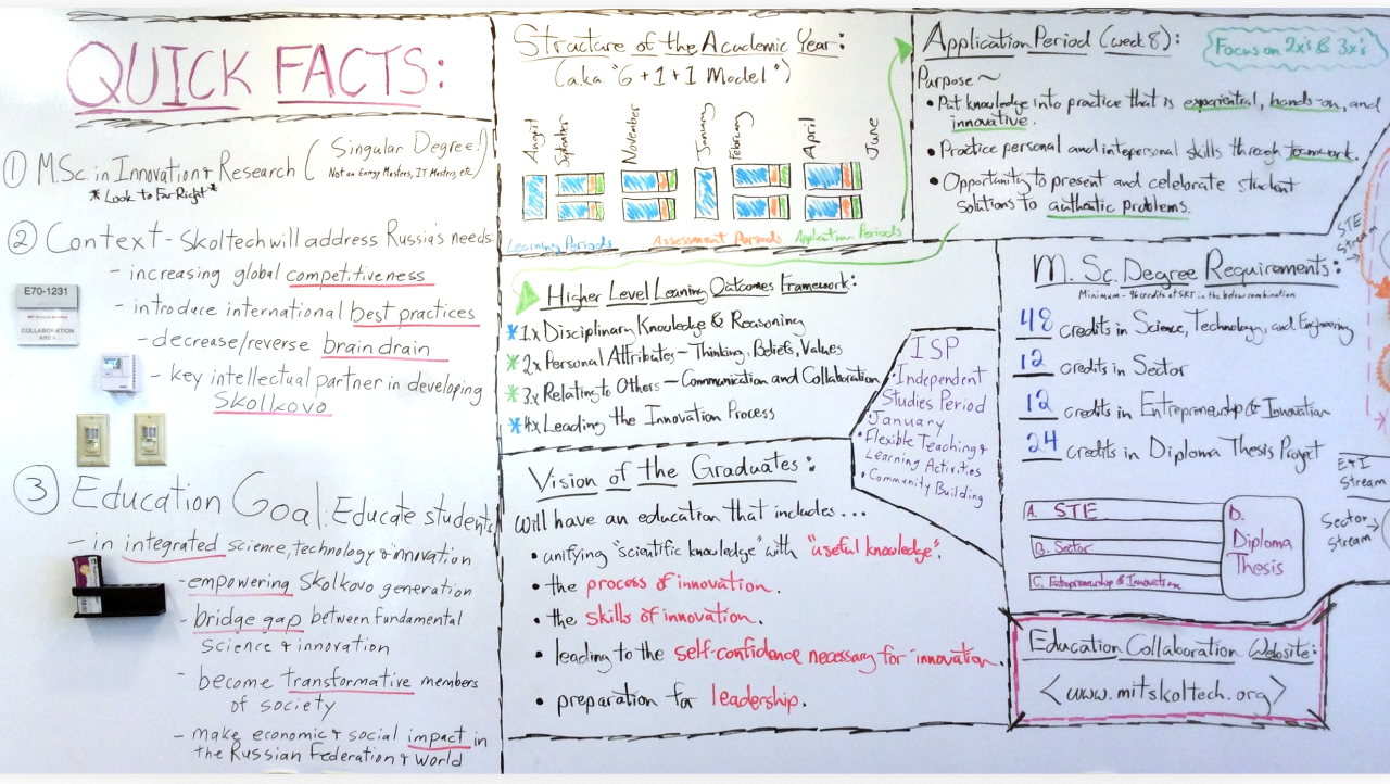 A wall drawing of the education program and plans