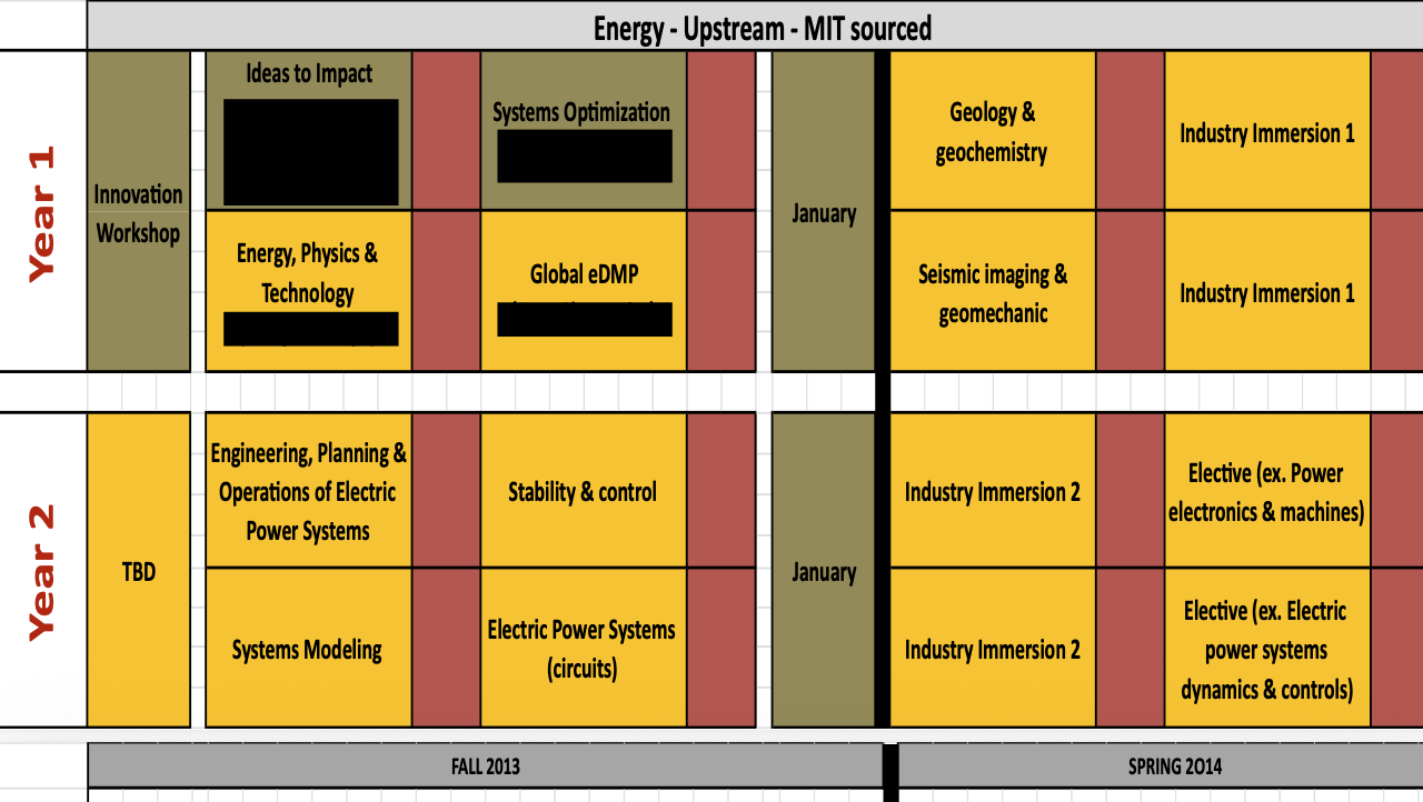 A visualization of degree plans engergy, IT, and biomedical