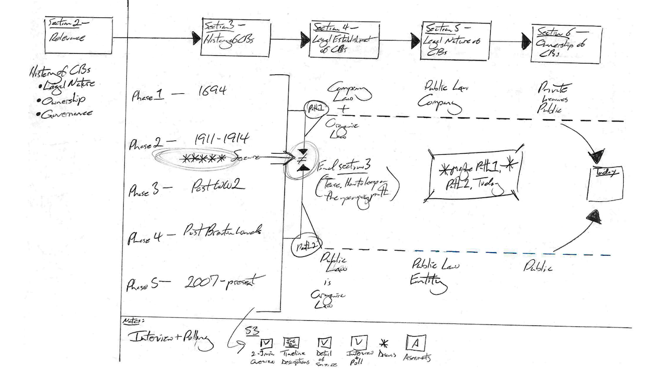 Drawing of a central bank historial graphic and discussion notes on paper