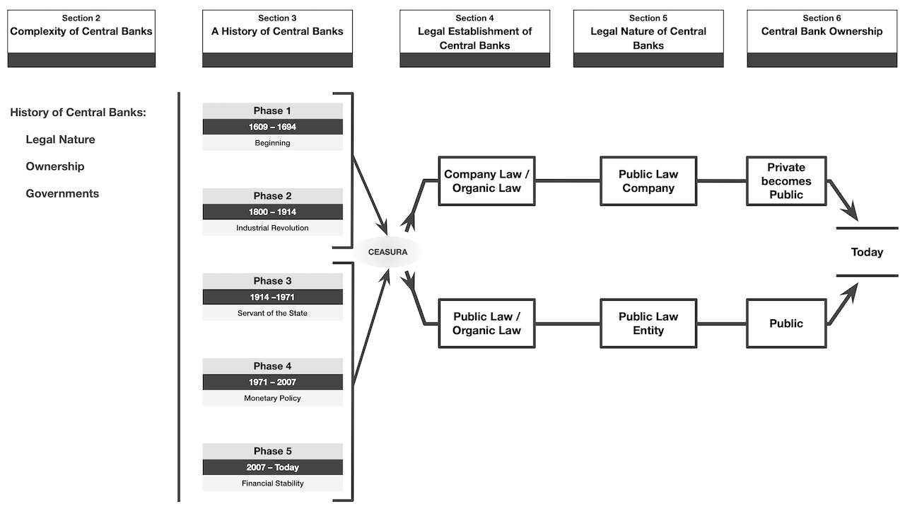 Drawing of a central bank historial graphic in diagramming software