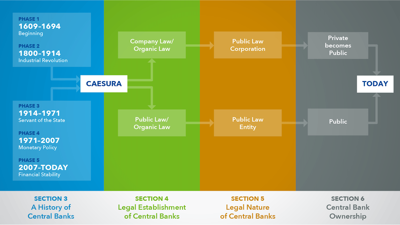 A finalized professional graphic showing the history of central banks