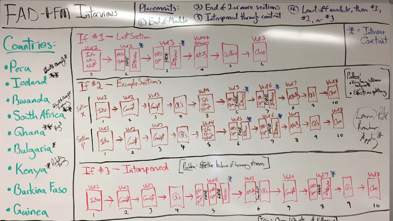 An image of a course mapping whiteboard to discuss with partners
