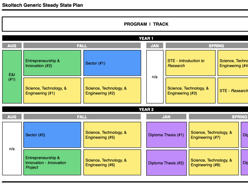 A colored diagram of the steady state interdisciplinary learning program design at Skoltech
