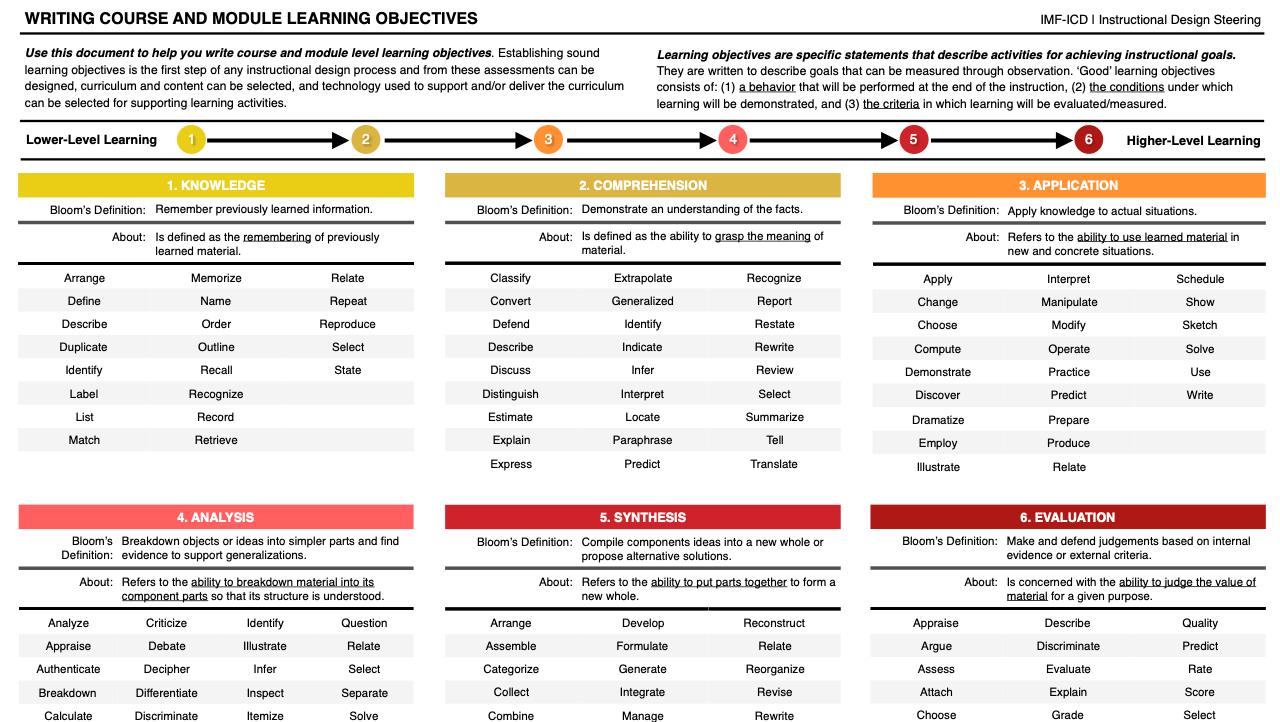 Steering on learning objectives with traditional Bloom's hierarchy