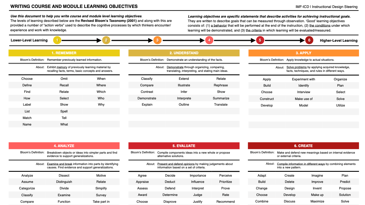 Steering on learning objectives with the 2001 revised Bloom's hierarchy