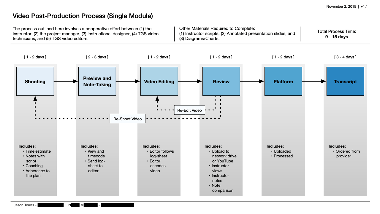 Steering on producing a single educational video
